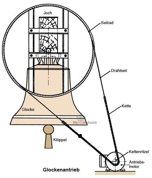 Die Glocken bei der Arbeit | Evangelisch-Lutherische Kirchengemeinde ...