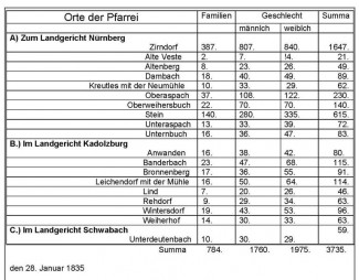 Pfarrbeschreibung 1831 - Seite 51 Text